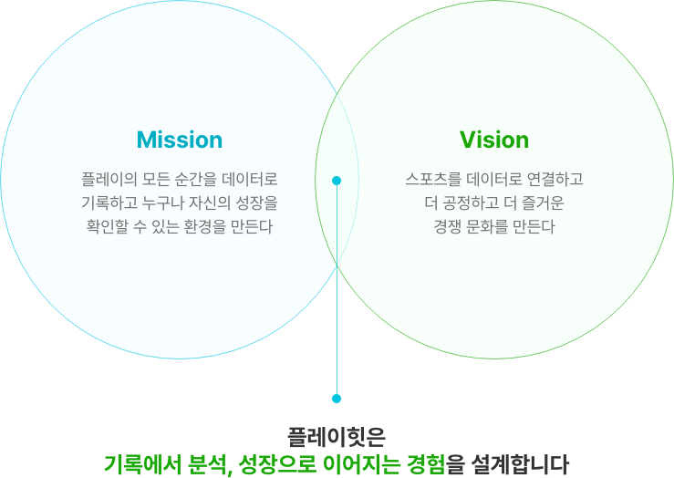 Mission: 플레이의 모든 순간을 데이터로 기록하고 누구나 자신의 성장을 확인할 수 있는 환경을 만든다. Vision: 스포츠를 데이터로 연결하고 더 공정하고 더 즐거운 경쟁 문화를 만든다.