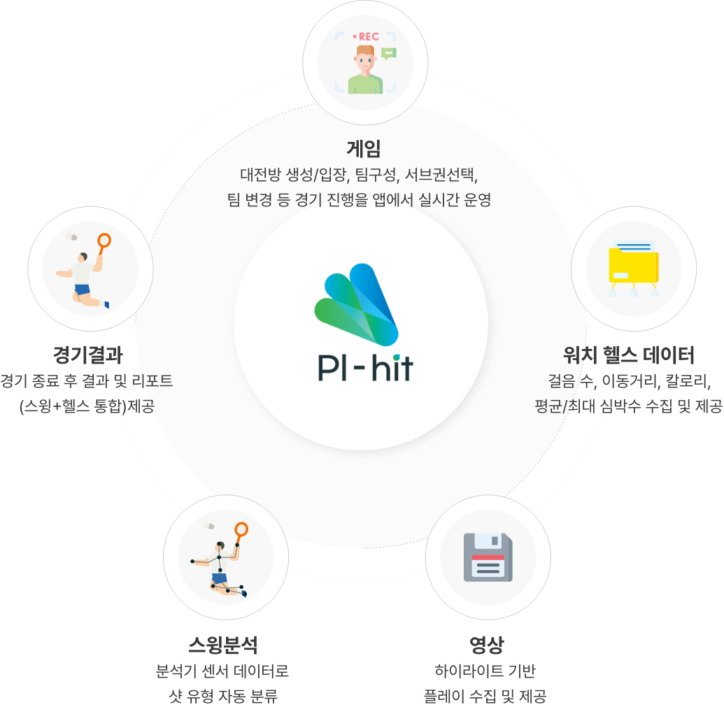 PI-hit은 게임 운영, 위치 헬스 데이터, 영상, 스윙 분석, 경기 결과를 하나로 연결합니다.