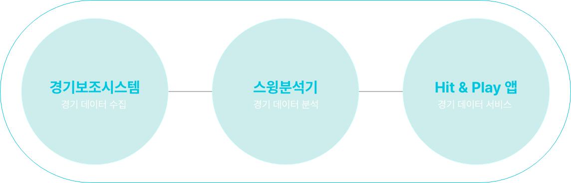경기보조시스템, 스윙분석기, Hit & Play 앱이 연결된 Playhit 플랫폼
